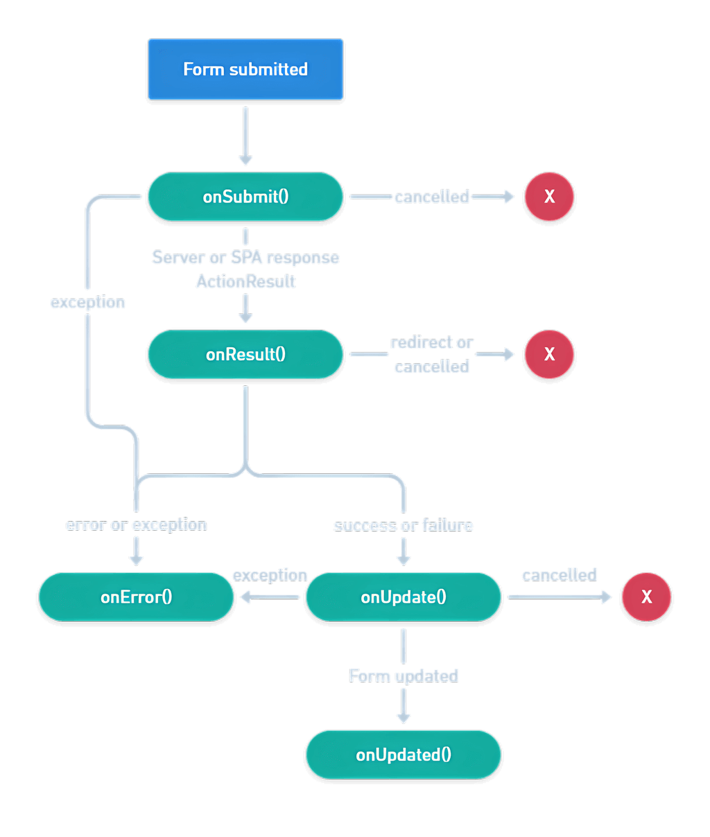 Event flowchart